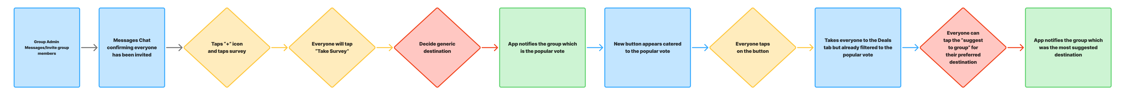 Survey User Flow diagram